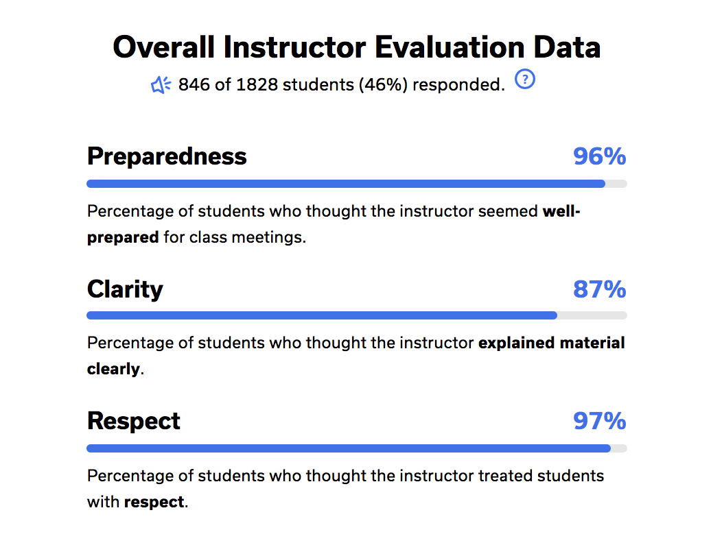 Instructor evaluation data infographic